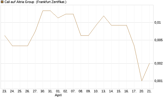 Call auf Altria Group [Société Générale Effekten GmbH] Chart