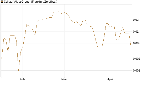 Call auf Altria Group [Société Générale Effekten GmbH] Chart