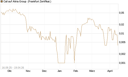 Call auf Altria Group [Société Générale Effekten GmbH] Chart