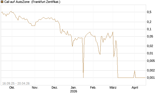 Call auf AutoZone [Société Générale Effekten GmbH] Chart
