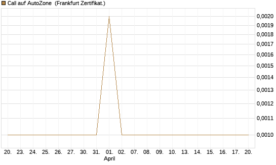 Call auf AutoZone [Société Générale Effekten GmbH] Chart