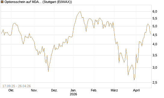 Optionsschein auf MDAX [Goldman Sachs Bank Europe SE] Chart