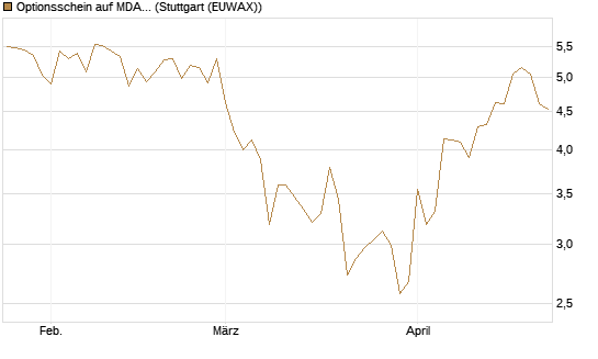 Optionsschein auf MDAX [Goldman Sachs Bank Europe SE] Chart
