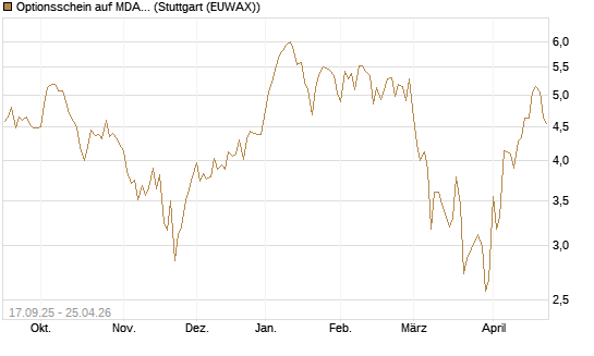 Optionsschein auf MDAX [Goldman Sachs Bank Europe SE] Chart