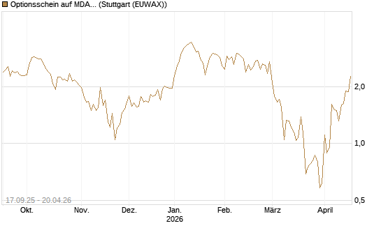 Optionsschein auf MDAX [Goldman Sachs Bank Europe SE] Chart