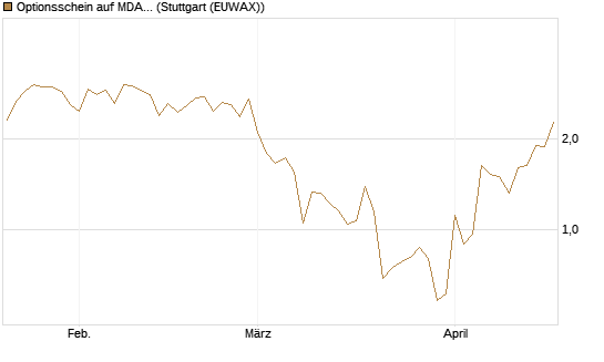 Optionsschein auf MDAX [Goldman Sachs Bank Europe SE] Chart