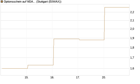 Optionsschein auf MDAX [Goldman Sachs Bank Europe SE] Chart