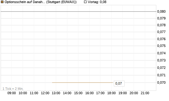 Optionsschein auf Danaher [Goldman Sachs Bank Europe SE] Chart