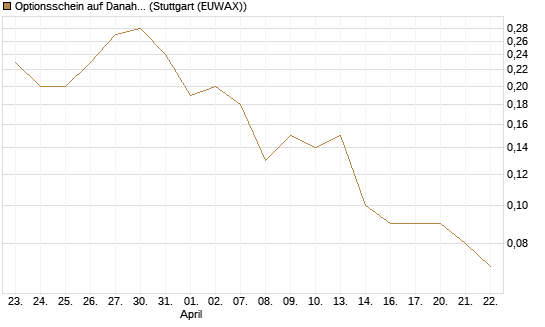 Optionsschein auf Danaher [Goldman Sachs Bank Europe SE] Chart