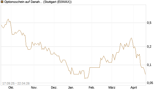 Optionsschein auf Danaher [Goldman Sachs Bank Europe SE] Chart