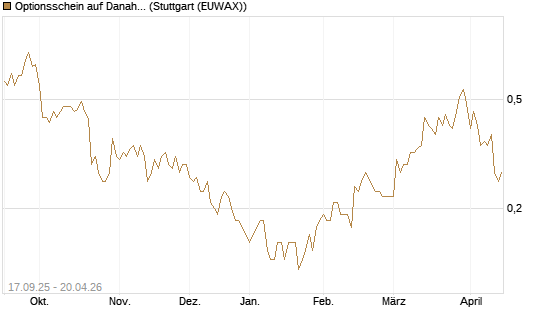 Optionsschein auf Danaher [Goldman Sachs Bank Europe SE] Chart