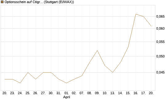 Optionsschein auf Citigroup [Goldman Sachs Bank Europe SE] Chart