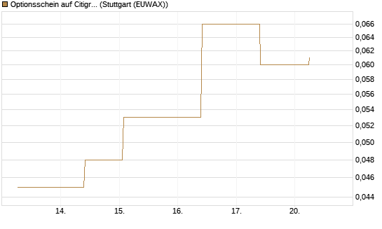 Optionsschein auf Citigroup [Goldman Sachs Bank Europe SE] Chart