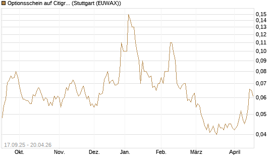 Optionsschein auf Citigroup [Goldman Sachs Bank Europe SE] Chart