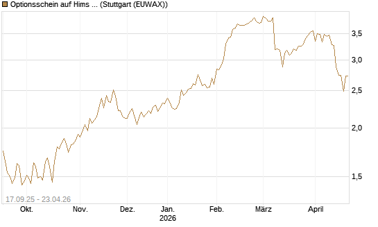 Optionsschein auf Hims & Hers Health A [Goldman Sachs Bank Europe SE] Chart