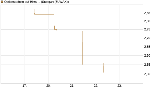 Optionsschein auf Hims & Hers Health A [Goldman Sachs Bank Europe SE] Chart