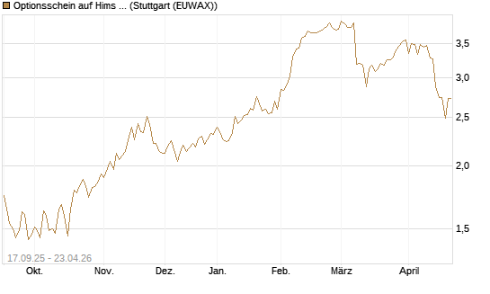 Optionsschein auf Hims & Hers Health A [Goldman Sachs Bank Europe SE] Chart