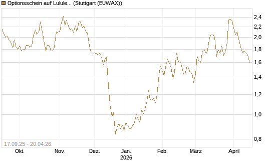 Optionsschein auf Lululemon Athletica [Goldman Sachs Bank Europe SE] Chart