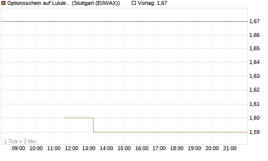 Optionsschein auf Lululemon Athletica [Goldman Sachs Bank Europe SE] Chart