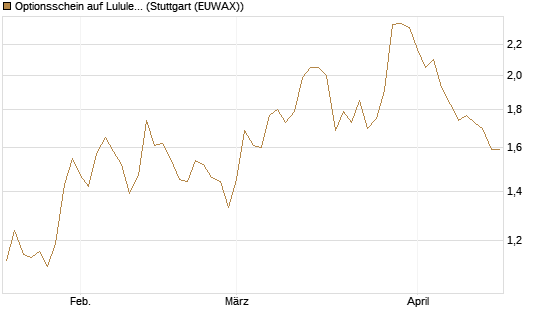 Optionsschein auf Lululemon Athletica [Goldman Sachs Bank Europe SE] Chart