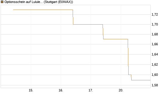 Optionsschein auf Lululemon Athletica [Goldman Sachs Bank Europe SE] Chart