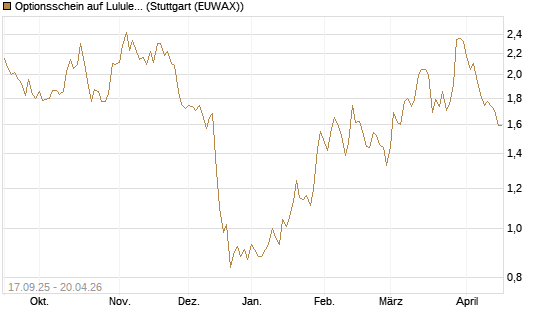 Optionsschein auf Lululemon Athletica [Goldman Sachs Bank Europe SE] Chart