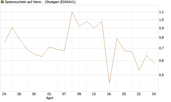 Optionsschein auf Hermes [Goldman Sachs Bank Europe SE] Chart