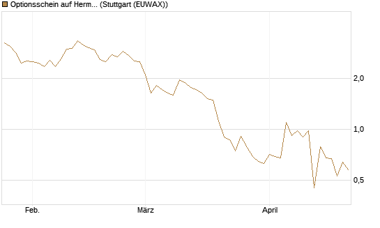 Optionsschein auf Hermes [Goldman Sachs Bank Europe SE] Chart