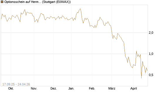 Optionsschein auf Hermes [Goldman Sachs Bank Europe SE] Chart