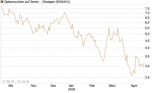 Optionsschein auf Domino's Pizza [Goldman Sachs Bank Europe SE] Chart