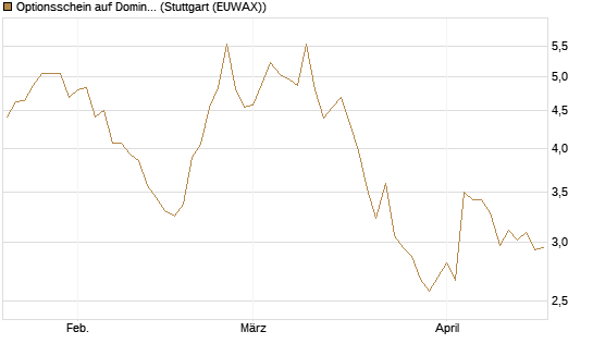 Optionsschein auf Domino's Pizza [Goldman Sachs Bank Europe SE] Chart