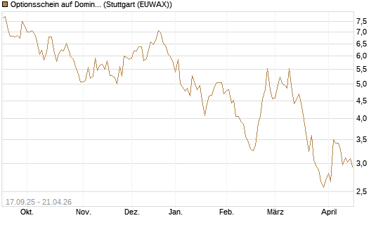 Optionsschein auf Domino's Pizza [Goldman Sachs Bank Europe SE] Chart