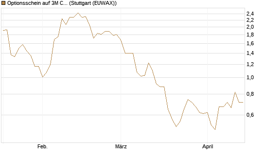 Optionsschein auf 3M Company [Goldman Sachs Bank Europe SE] Chart