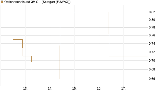Optionsschein auf 3M Company [Goldman Sachs Bank Europe SE] Chart