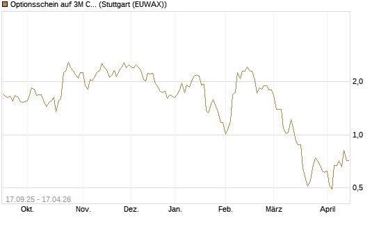 Optionsschein auf 3M Company [Goldman Sachs Bank Europe SE] Chart