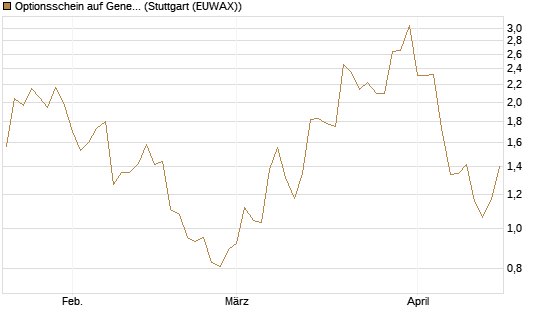 Optionsschein auf General Aerospace Co [Goldman Sachs Bank Europe SE] Chart
