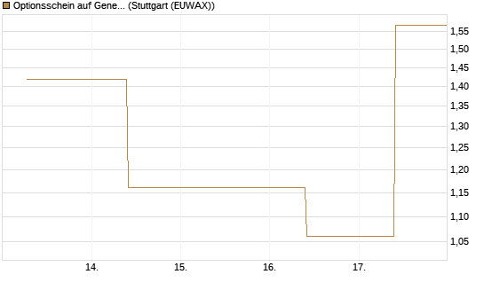 Optionsschein auf General Aerospace Co [Goldman Sachs Bank Europe SE] Chart