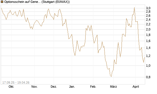 Optionsschein auf General Aerospace Co [Goldman Sachs Bank Europe SE] Chart