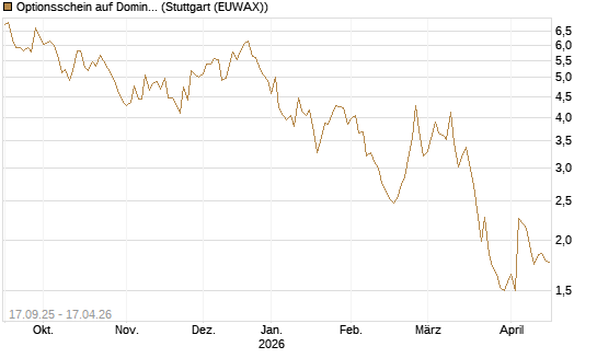 Optionsschein auf Domino's Pizza [Goldman Sachs Bank Europe SE] Chart