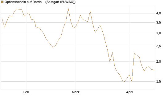 Optionsschein auf Domino's Pizza [Goldman Sachs Bank Europe SE] Chart