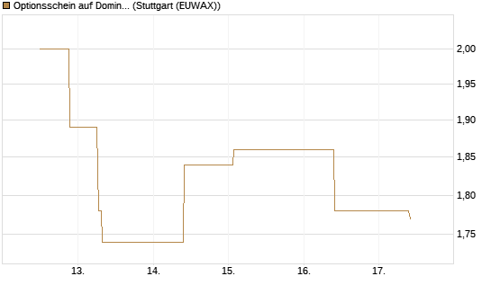 Optionsschein auf Domino's Pizza [Goldman Sachs Bank Europe SE] Chart
