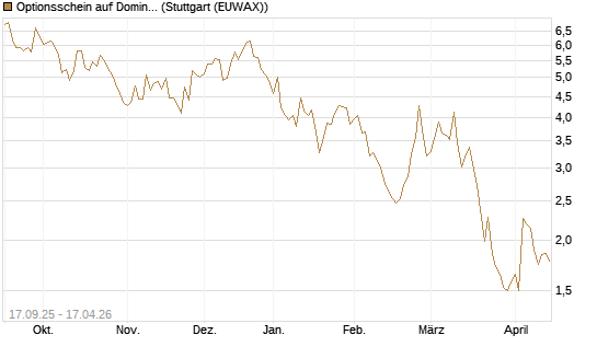 Optionsschein auf Domino's Pizza [Goldman Sachs Bank Europe SE] Chart