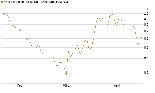 Optionsschein auf McDonald's [Goldman Sachs Bank Europe SE] Chart