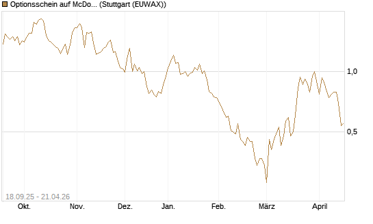 Optionsschein auf McDonald's [Goldman Sachs Bank Europe SE] Chart