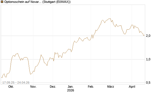 Optionsschein auf Novartis [Goldman Sachs Bank Europe SE] Chart