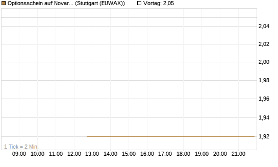 Optionsschein auf Novartis [Goldman Sachs Bank Europe SE] Chart