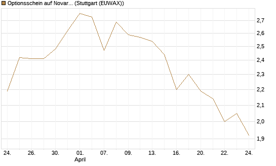 Optionsschein auf Novartis [Goldman Sachs Bank Europe SE] Chart