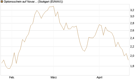 Optionsschein auf Novartis [Goldman Sachs Bank Europe SE] Chart