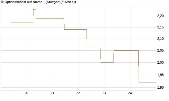 Optionsschein auf Novartis [Goldman Sachs Bank Europe SE] Chart