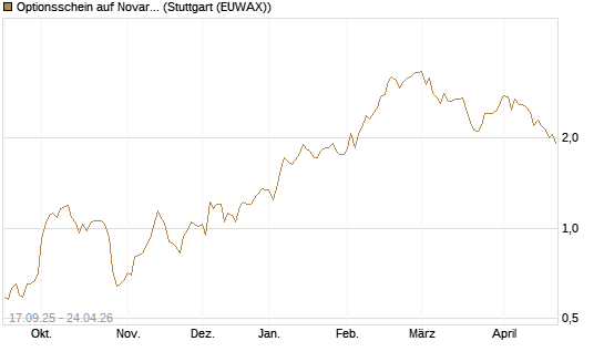Optionsschein auf Novartis [Goldman Sachs Bank Europe SE] Chart